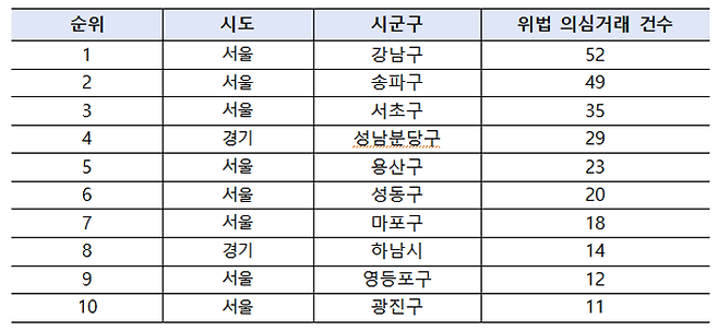 조사 결과 드러난 위법 의심거래는 서울 272건(68.5%), 경기 112건(28.2%), 인천 13건(3.3%)이었으며 특히 서울의 경우 강남구(52건), 송파구(49건), 서초구(35건), 용산구(23건) 등 지역을 중심으로 위법 의심거래가 드러났다.ⓒ국토교통부