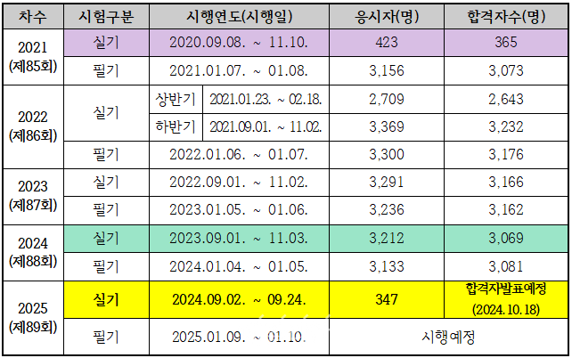 2020년~현재까지 의사시험 응시 현황. ⓒ김선민 의원실