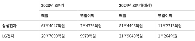 삼성전자 · LG전자, 2024년 3분기 증권가 컨센서스 - 삼성전자 · LG전자, 2024년 3분기 증권가 컨센서스