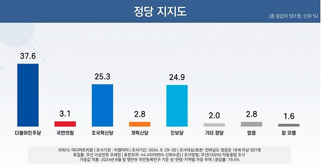 [리얼미터 제공]