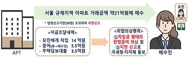 국토부가 현장 점검 및 기획 조사를 통해 적발한 편법 증여 의심 사례