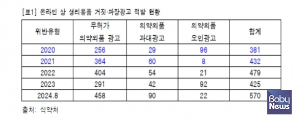 온라인 상 생리용품 거짓, 과장광고 적발 현황. ⓒ김남희의원실