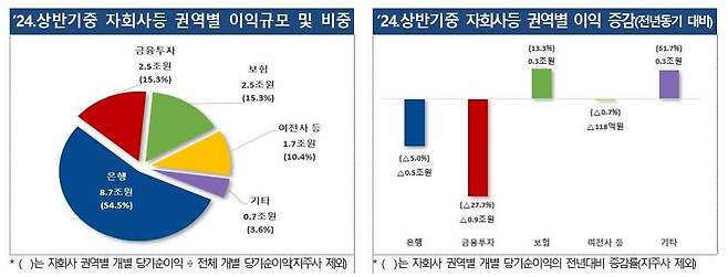 금융감독원 제공