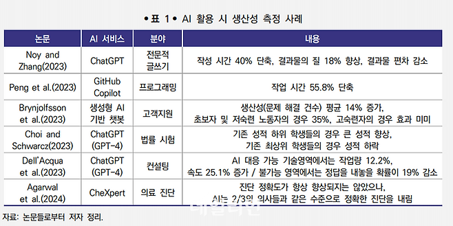 AI 활용 시 생산성 측정 사례. ⓒ과학기술정책연구원