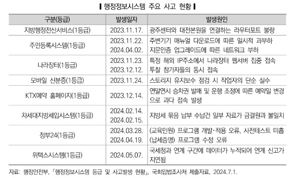 행정정보시스템 주요 사고 현황. [사진=국회입법조사처]