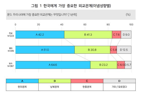 동아시아연구원(EAI)의 '정치 양극화와 외교정책의 미래: 2024 한국인의 동아시아인식조사'(지난 8월 26~29일 진행) 결과. '한국에게 가장 중요한 외교관계'를 이념성향별로 물었다. 동아시아연구원.