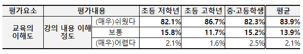 ▲ 마약오남용 예방교육 이해도 평가.식약처 제공