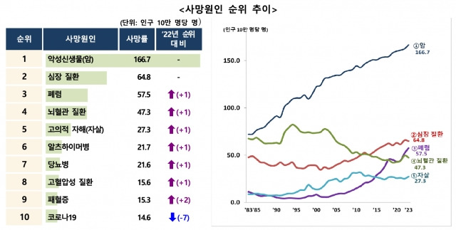 2023년 사망원인 통계 결과. 통계청 제공.