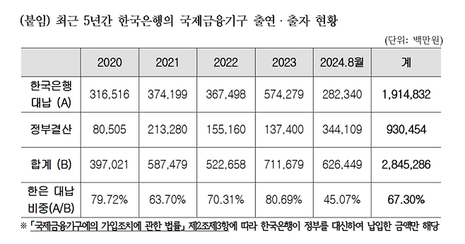 최근 5년간 한국은행의 국제금융기구 출연·출자 현황<자료=박홍근 더불어민주당 의원실, 한국은행>