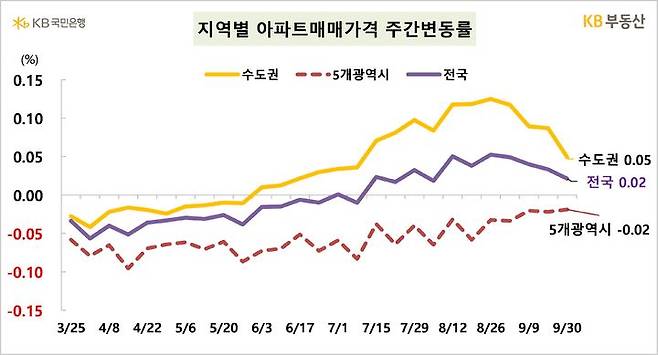 [서울=뉴시스] KB부동산의 주간 아파트 시장동향 자료에 따르면 9월30일 기준 전국 아파트 매매가격은 0.02%, 수도권은 전주 대비 0.05% 올랐다. 2024.10.04. (자료=KB부동산 제공) photo@newsis.com  *재판매 및 DB 금지