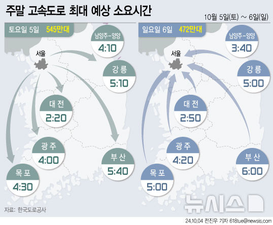 [서울=뉴시스] 4일 한국도로공사에 따르면 이번주 고속도로 교통량은 개천절 징검다리 연휴로 평소보다 증가할 것으로 예상했다. (그래픽=전진우 기자) 618tue@newsis.com