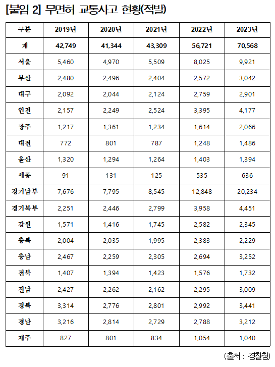 최근 5년 무면허 운전 적발 현황. 민홍철 의원실