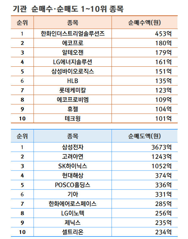 기간: 9월 30일~10월 4일 | 자료: 한국거래소