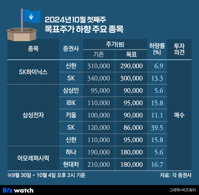 2024년 10월 첫째주 목표주가 하향 주요 종목/그래픽=비즈워치