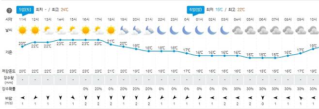 ⓒ기상청: 오늘 오후~내일 오전 서울지역 시간대별 기온 날씨