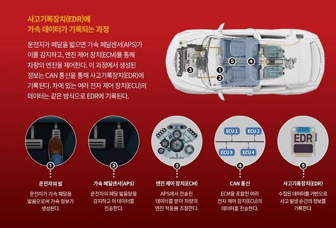 사고기록장치(EDR)에 가속 데이터가 기록되는 과정. 게티이미지뱅크, 과학동아 제공