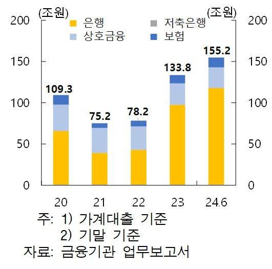 주: LTV 60% 초과 주담대 잔액                   자료 : 한국은행