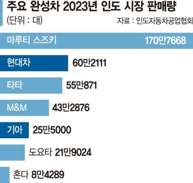 "현대차, 이달 22일 인도 증시 상장…기업가치 26