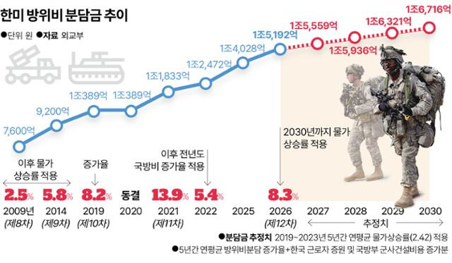 한미 방위비 분담금 추이. 그래픽=송정근 기자