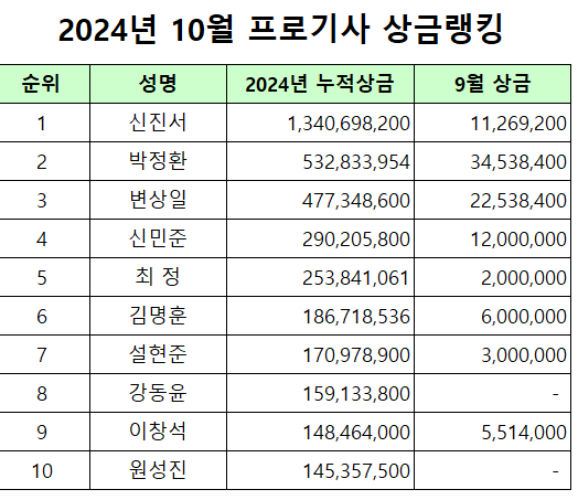 2024년 프로기사 상금 랭킹. 한국기원