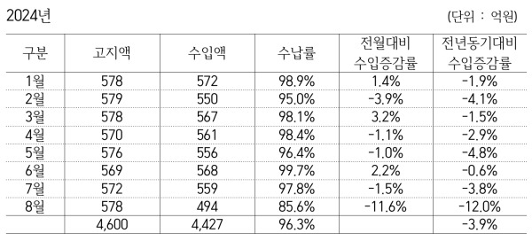 ▲2024년 1월~8월 KBS 월별 수신료 수입 현황. 자료=이정헌 더불어민주당 의원실, KBS