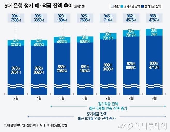 5대은행 정기 예·적금 잔액 추이/그래픽=윤선정