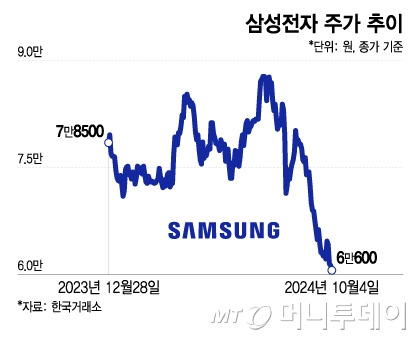 삼성전자 주가 추이/그래픽=이지혜