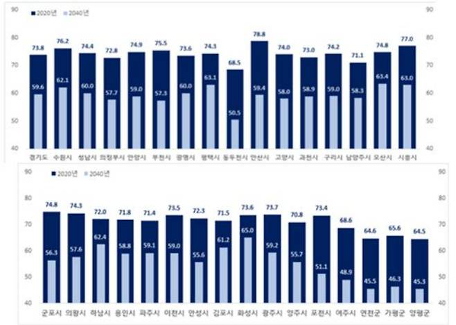 경기도내 시군별 생산연령인구 구성비(%) 2020년 및 2040년. 경기도 제공