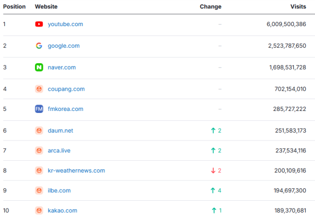 ▲미국 정보분석업체 셈러쉬에 따르면, 지난 8월 기준 대한민국에서 가장 많이 접속한 웹사이트 9위는 '일간베스트'였다. ⓒ셈러쉬 갈무리