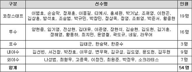 KIA 선수단이 4일 광주-기아챔피언스필드에 참여한 2024 한국시리즈 대비 훈련 명단. /사진=KIA 타이거즈 제공