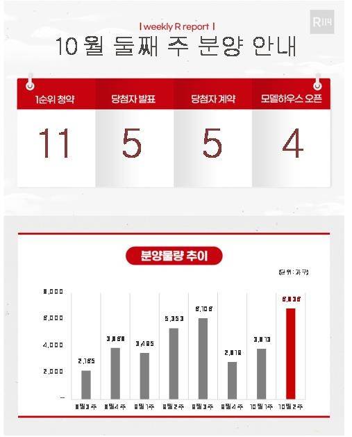 [부동산R114 제공. 재판매 및 DB 금지]