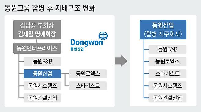 현재 동원엔터프라이즈 지분 68.3%를 소유한 김남정 동원그룹 부회장은 동원산업이 동원엔터프라이즈를 흡수 합병하면 지주회사인 동원산업 지분 48.4%를 보유한 최대주주가 된다.