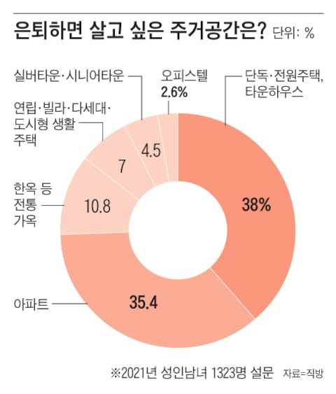 은퇴하면 답답한 아파트 생활에서 벗어나 시골에 예쁜 집을 짓고 살아보고 싶다는 사람들이 많다./그래픽=조선디자인랩