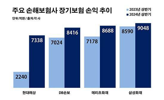 주요 손해보험사 장기보험 손익 추이. ⓒ데일리안 부광우 기자