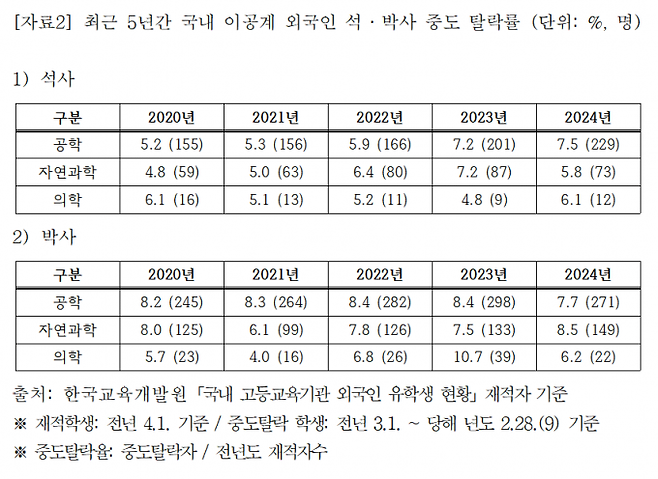 최근 5년간 국내 이공계 외국인 석·박사 중도 탈락률. 최수진 의원실 제공