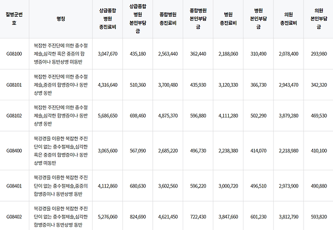 심평원.PNG (팩트체크) 맹장수술 수가 29만원은 정말 사실일까?