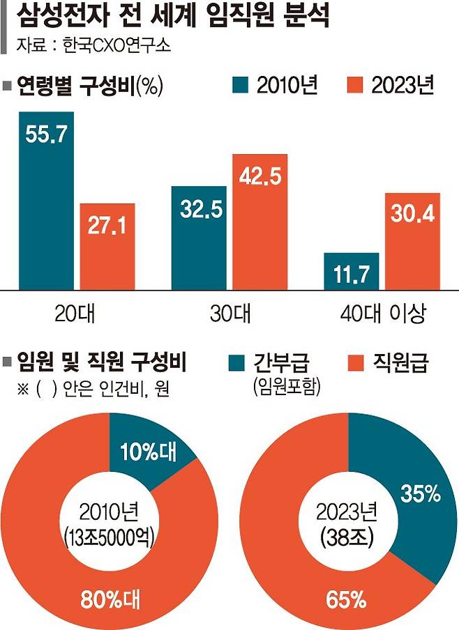 젊은 피 수혈… 삼성 반도체 고강도 ‘인적쇄신’ [위