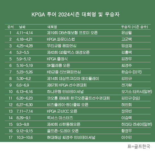 한국프로골프(KPGA) 투어 2024시즌 우승자 명단. 이수민 프로, 현대해상 최경주 인비테이셔널 우승. 표=골프한국