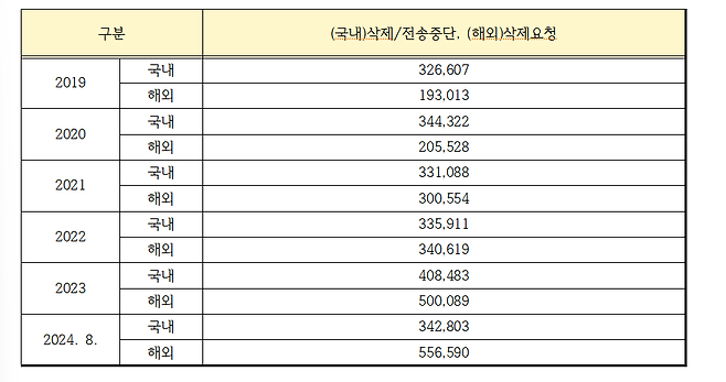 자료 출처 : 한국저작권보호원 / 신동욱 국민의힘 의원실