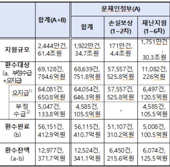 ‘코로나 피해에 대한 현금지원 및 오지급·부정수급·환수 현황’ 자료 일부. 강 의원실 제공 