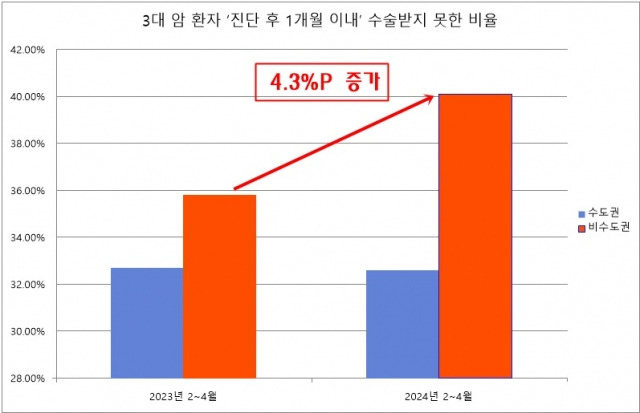 <자료 : 장종태 더불어민주당 의원실, 국민건강보험공단>