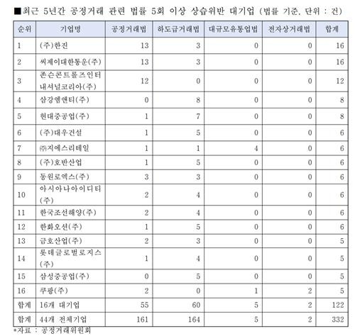 최근 5년간 공정거래 관련 법률 5회 이상 상습위반 대기업. (강준현 의원실)