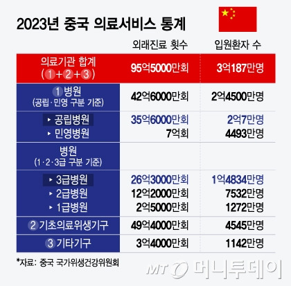 2023년 중국 의료서비스 통계/그래픽=윤선정