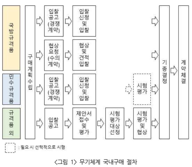 자료: KIDA