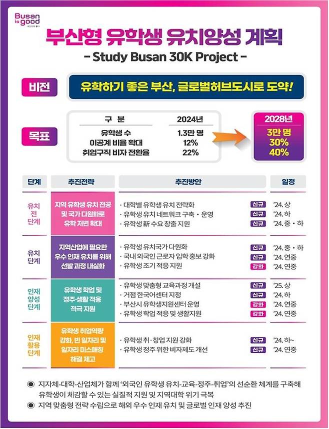 부산형 유학생 유치 계획 [부산시 제공]