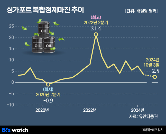 싱가포르 복합 정제마진 추이./그래픽=비즈워치