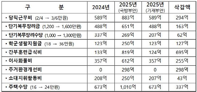 2025년도 간부처우개선 국방부 예산 요청안 및 기재부 반영안 (출처=유용원 의원실)