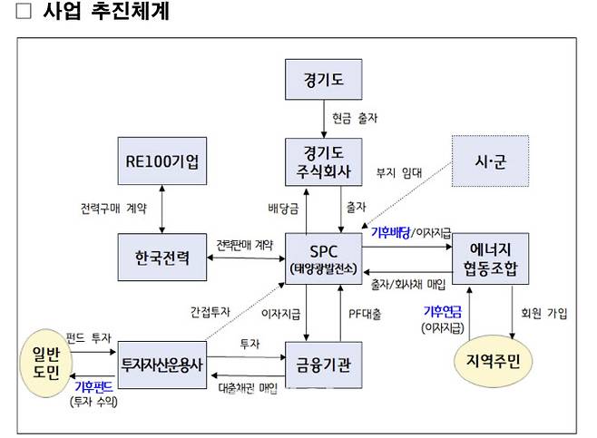 경기 RE100 이익공유제 사업 체계.(자료=경기도)