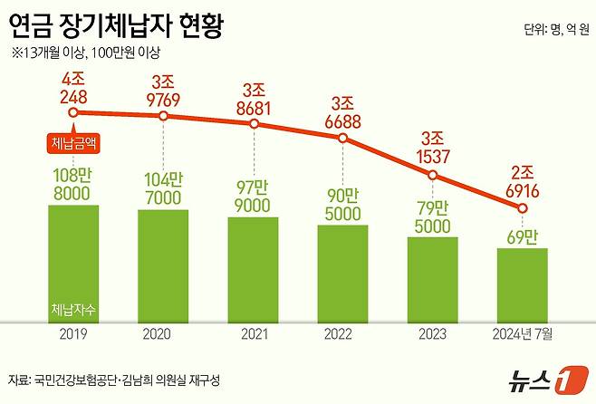 연금 장기체납자 현황 ⓒ News1 양혜림 디자이너