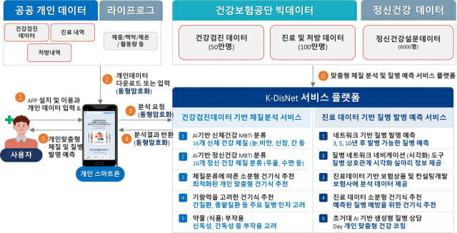 차의과대학 정보의학연구소가 질병예측 플랫폼 ‘K-DisNet’ 개발 성과를 인정받아 제8회 대한민국 디지털 미래혁신대상에서 과학기술정보통신부 장관상 수상기관으로 선정됐다.  사진은 ‘K-DisNet’ 서비스 모식도. (사진=차의대 정보의학연구소)